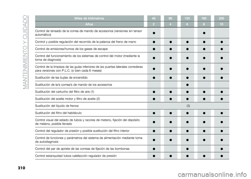 FIAT DUCATO 2020  Manual de Empleo y Cuidado (in Spanish) �� �3�.�(��.�<� �<��.�(�;��I��*�9�<��3��;
��� ����� �� �S ��� ���� �	� �;�9 �:�9 �7�=�9 �7�A�9 �=�9�9
��H�	� �= �; �A �: �7�9
�*������ �� �����	�� �� ��	 ��