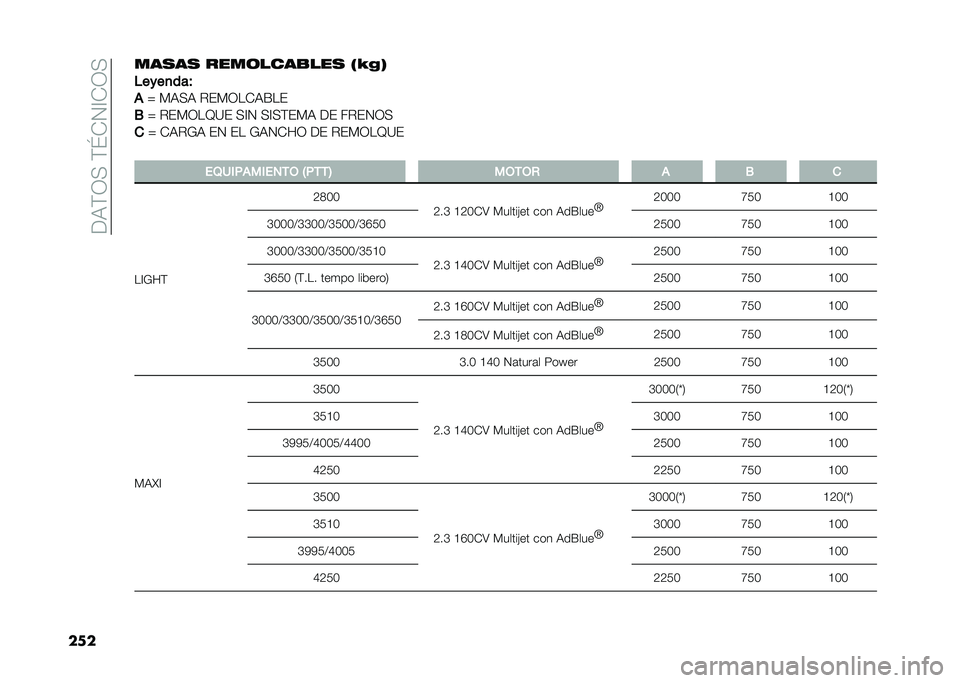 FIAT DUCATO 2020  Manual de Empleo y Cuidado (in Spanish) ���3�(�;���(�\�*�.�<�*�;�
��
����
��
 ����	����
���
 �5�<�#�6
�&����
���
�
�U � �3��3 �$�� �;��*�3�K��
�- �U �$�� �;��>�9� ��<�. ��<��(�� �3 �� ��$��.�;�
�
 �