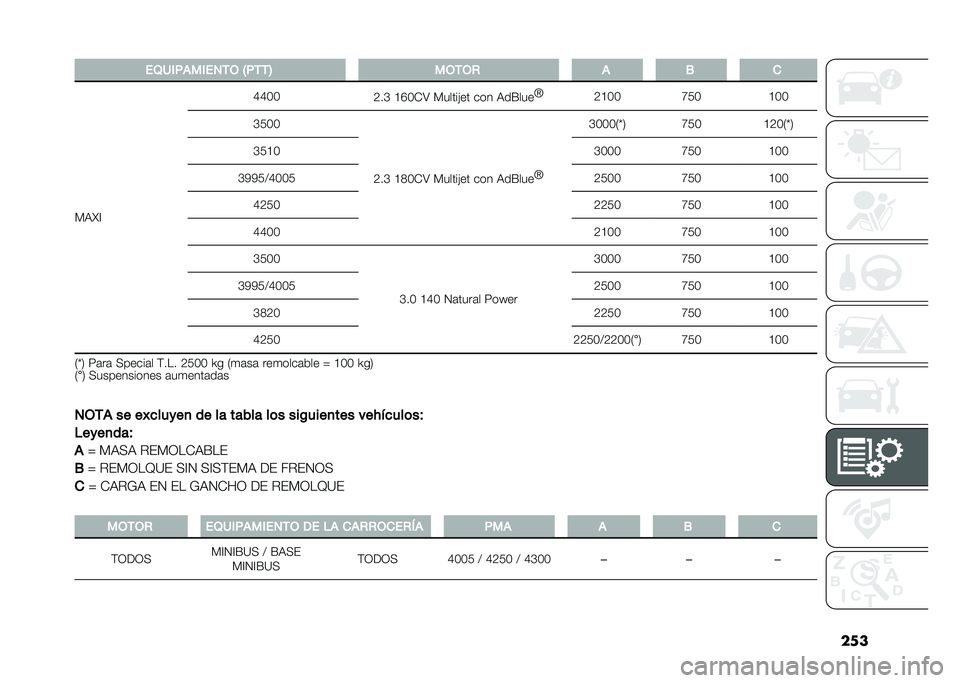 FIAT DUCATO 2020  Manual de Empleo y Cuidado (in Spanish) ��
���/�.���������, �E����8 ��,��,�+ � �- �

� �3�E�< �C�C�1�1
�B��G �@�F�1�*�4 � �����)�� ��� �3��K��� �Z
�B�@�1�1 �A�/�1�@�1�1
�G�/�1�1
�B��G �@�=�1�*�4 � �����)�