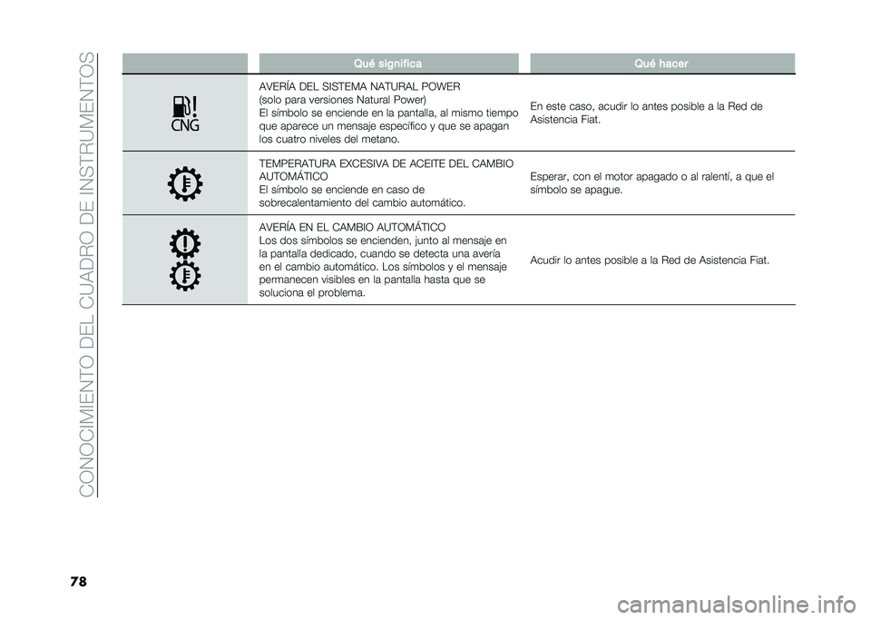 FIAT DUCATO 2020  Manual de Empleo y Cuidado (in Spanish) ��*�;�.�;�*�<� �<��.�(�;������*�9�3��$�;�����<�.��(�$�9� ��.�(�;�
�� �/��( ���C�
��!��� �/��( �#����
�3�4��$�M�3 ��� ��<��(�� �3 �.�3�(�9�$�3� �5�;�Y��$
�7����