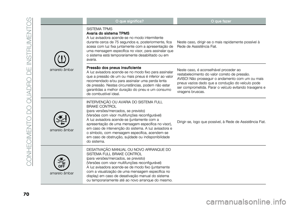 FIAT DUCATO 2020  Manual de Uso e Manutenção (in Portuguese) ��/�6�*�F�0�/�C��0�*�?�6���6��D�<�+��7�6���0��C�*�.�?�7�<��0�*�?�6�.
�� � �!�� ���-�
��$����R � �!�� �$��%��
�����	��
 �Y����
�.�C�.�?�0��+ �?���.
���� �� 