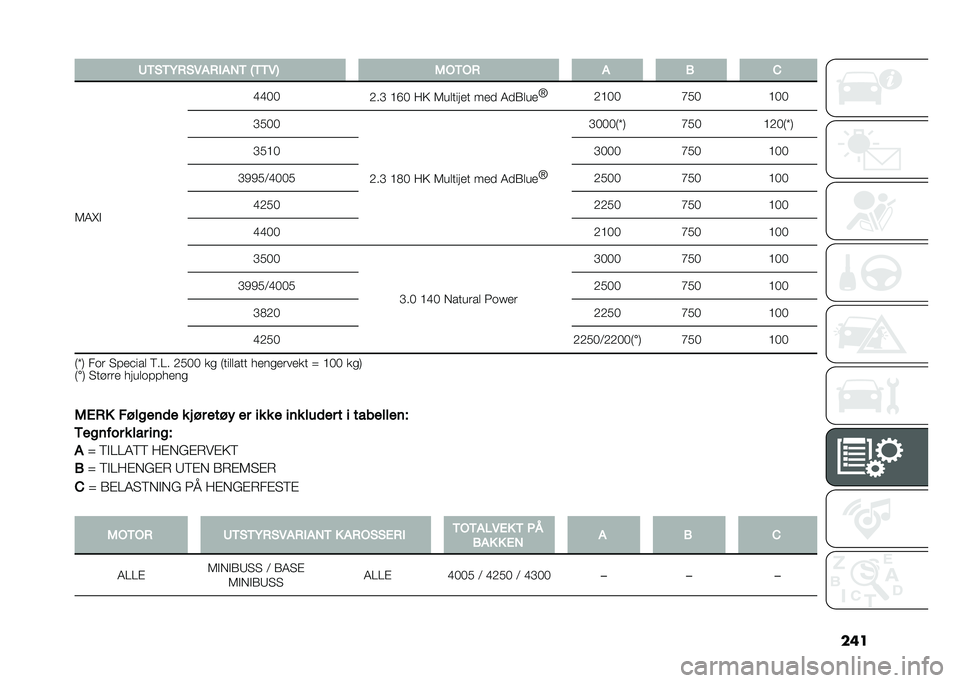 FIAT DUCATO 2020  Drift- og vedlikeholdshåndbok (in Norwegian) ��	��6�/�(�/�+�.�(�-��.����/ �C�/�/�-�9 �1�%�/�%�. � �
 �&
�+�,�K�" �D�D�(�(
�B��C �@�A�( �1�0 �+��	����
� ��
�
 �,�
�)�	��
 �S
�B�@�(�( �E�&�(�@�(�(
�C�&�(�(
�B��C �@�=�( �1�0 �+��	�