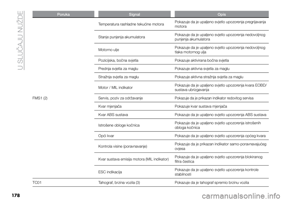 FIAT DUCATO 2020  Knjižica s uputama za uporabu i održavanje (in Croatian) U SLUČAJU NUŽDE
17 8
PorukaSignal Opis
FMS1 (2) Temperatura rashladne tekućine motora
Pokazuje da je upaljeno svjetlo upozorenja pregrijavanja 
motora
Stanje punjenja akumulatora Pokazuje da je upa