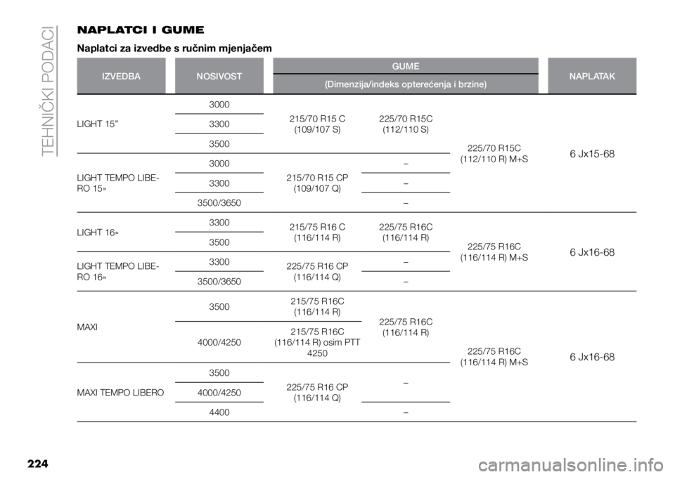 FIAT DUCATO 2021  Knjižica s uputama za uporabu i održavanje (in Croatian) TEHNIČKI PODACI
224NAPL ATCI I GUME
Naplatci za izvedbe s ručnim mjenjačem
IZVEDBA
NOSIVOST GUME
NAPLATAK
(Dimenzija/indeks opterećenja i brzine)
LIGHT 15” 3000
215/70 R15 C (109/107 S) 225/70 R