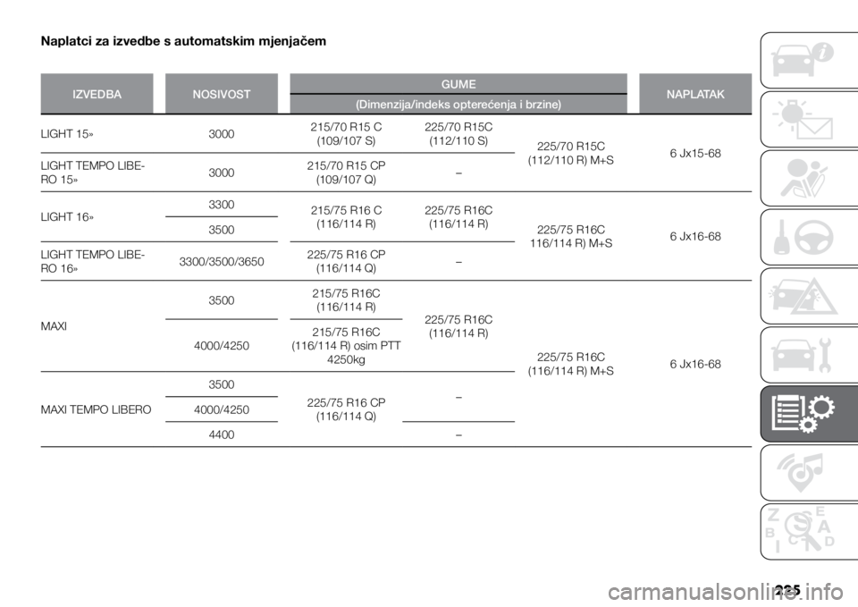 FIAT DUCATO 2021  Knjižica s uputama za uporabu i održavanje (in Croatian) 225
Naplatci za izvedbe s automatskim mjenjačem
IZVEDBANOSIVOST GUME
NAPLATAK
(Dimenzija/indeks opterećenja i brzine)
LIGHT 15» 3000215/70 R15 C 
(109/107 S) 225/70 R15C 
(112/110 S) 225/70 R15C 
(