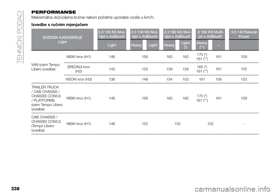 FIAT DUCATO 2021  Knjižica s uputama za uporabu i održavanje (in Croatian) TEHNIČKI PODACI
238PERFORMANSE
Maksimalna dozvoljena brzina nakon početne uporabe vozila u km/h.
Izvedbe s ručnim mjenjačem
IZVEDBA KAROSERIJE
Light 2.3 120 KS Mul-
tijet s AdBlue® 2.3 140 KS Mul
