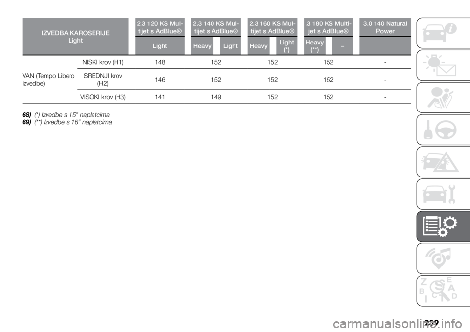 FIAT DUCATO 2021  Knjižica s uputama za uporabu i održavanje (in Croatian) 239
IZVEDBA KAROSERIJELight 2.3 120 KS Mul-
tijet s AdBlue® 2.3 140 KS Mul-
tijet s AdBlue® 2.3 160 KS Mul-
tijet s AdBlue® .3 180 KS Multi-
jet s AdBlue® 3.0 140 Natural 
Power
Light  Heavy Light