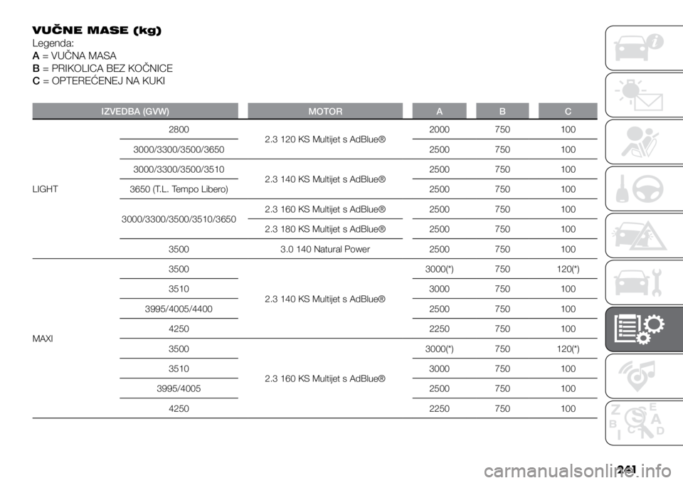 FIAT DUCATO 2021  Knjižica s uputama za uporabu i održavanje (in Croatian) 2 41
IZVEDBA (GVW)MOTORAB C
LIGHT 2800
2.3 120 KS Multijet s AdBlue® 2000
750100
3000/3300/3500/3650 2500750100
3000/3300/3500/3510 2.3 140 KS Multijet s AdBlue® 2500
750100
3650 (T.L. Tempo Libero)