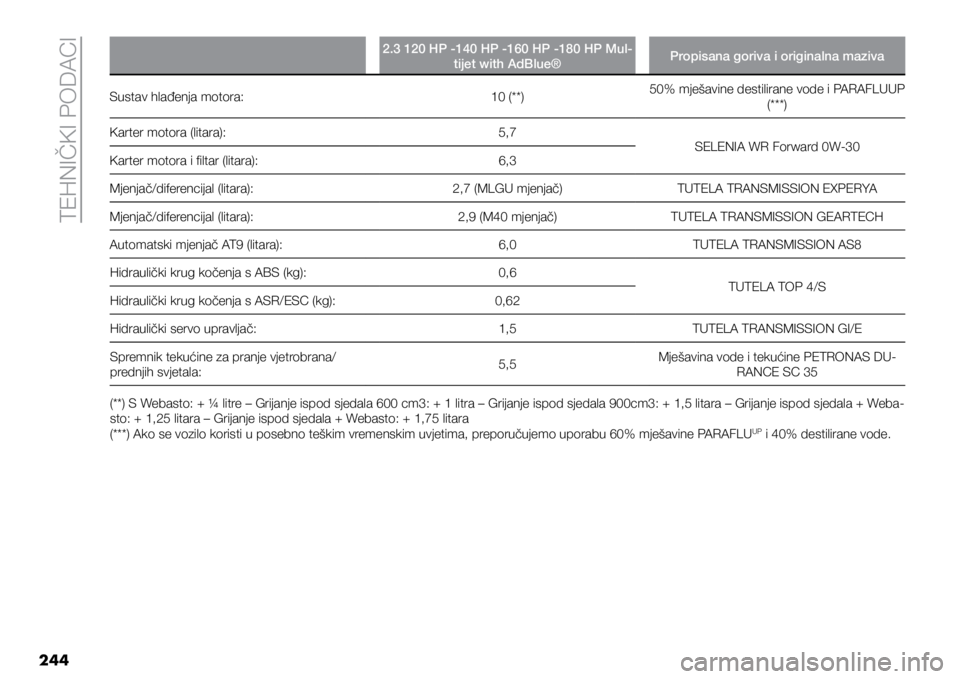 FIAT DUCATO 2021  Knjižica s uputama za uporabu i održavanje (in Croatian) TEHNIČKI PODACI
244
2.3 120 HP -140 HP -160 HP -180 HP Mul-tijet with AdBlue® Propisana goriva i originalna maziva
Sustav hlađenja motora:  10 (**)50% mješavine destilirane vode i PARAFLUUP 
(***)