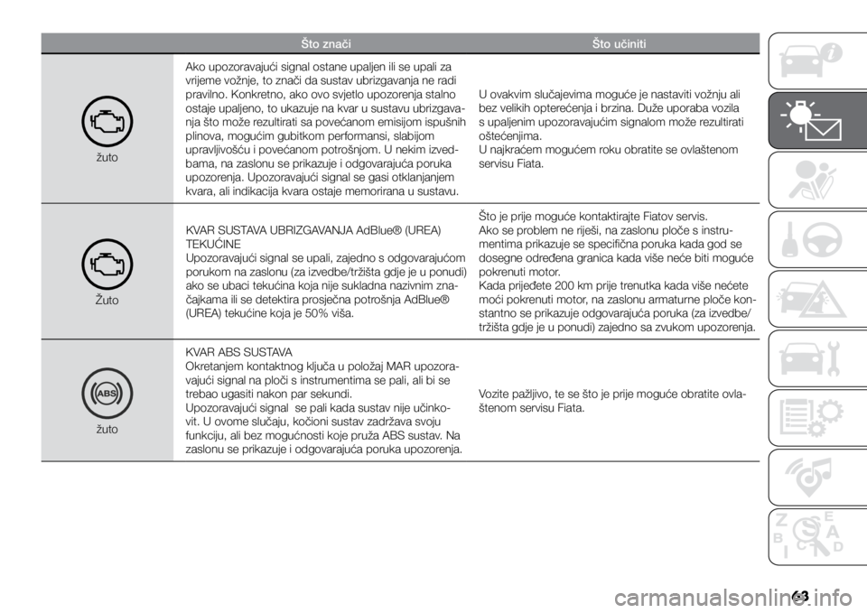FIAT DUCATO 2021  Knjižica s uputama za uporabu i održavanje (in Croatian) 63
Što značiŠto učiniti
žutoAko upozoravajući signal ostane upaljen ili se upali za 
vrijeme vožnje, to znači da sustav ubrizgavanja ne radi 
pravilno. Konkretno, ako ovo svjetlo upozorenja st