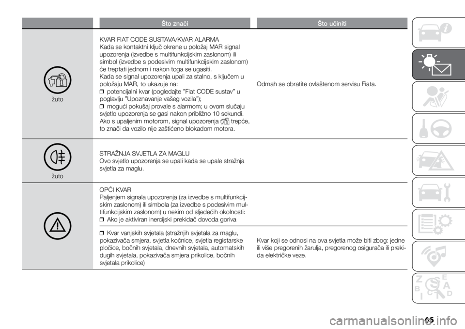 FIAT DUCATO 2020  Knjižica s uputama za uporabu i održavanje (in Croatian) 65
Što značiŠto učiniti
žutoKVAR FIAT CODE SUSTAVA/KVAR ALARMA
Kada se kontaktni ključ okrene u položaj MAR signal 
upozorenja (izvedbe s multifunkcijskim zaslonom) ili 
simbol (izvedbe s podes