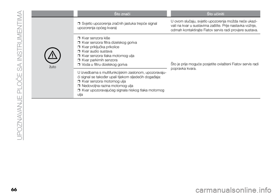 FIAT DUCATO 2021  Knjižica s uputama za uporabu i održavanje (in Croatian) UPOZNAVANJE PLOČE SA INSTRUMENTIMA
66
Što značiŠto učiniti
žuto
❒
❒Svjetlo upozorenja zračnih jastuka trepće signal 
upozorenja općeg kvara) U ovom slučaju, svjetlo upozorenja možda ne�