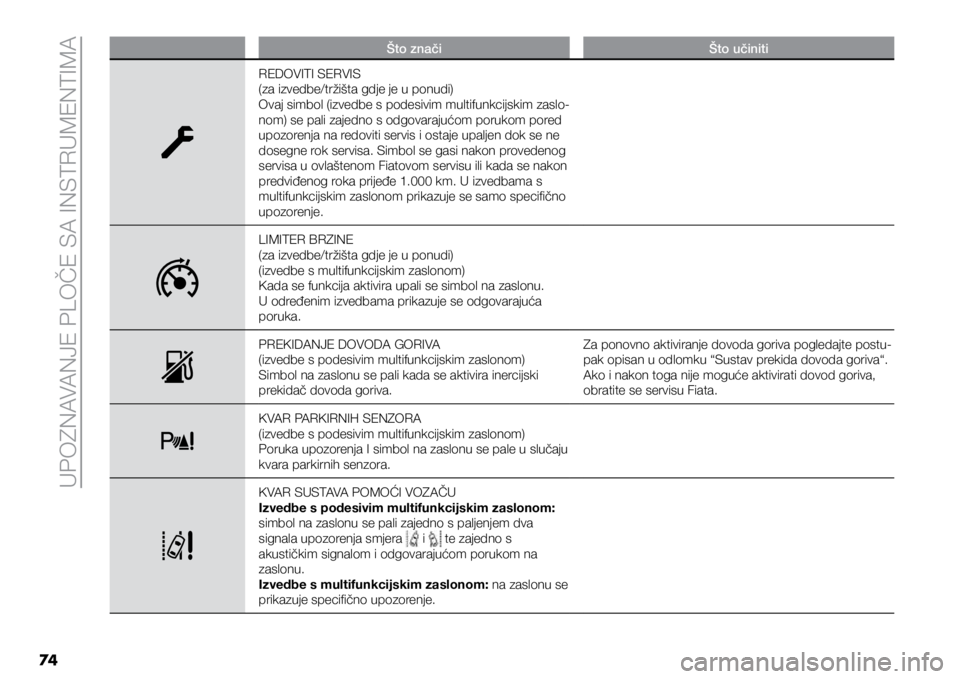 FIAT DUCATO 2021  Knjižica s uputama za uporabu i održavanje (in Croatian) UPOZNAVANJE PLOČE SA INSTRUMENTIMA
74
Što značiŠto učiniti
REDOVITI SERVIS
(za izvedbe/tržišta gdje je u ponudi)
Ovaj simbol (izvedbe s podesivim multifunkcijskim zaslo-
nom) se pali zajedno s 