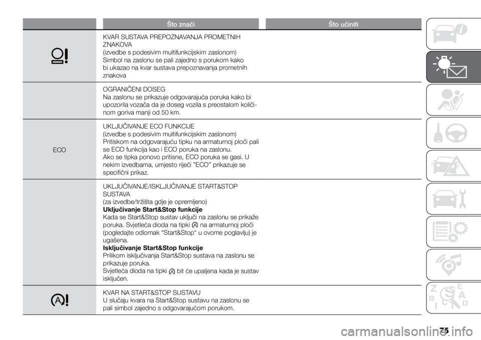 FIAT DUCATO 2021  Knjižica s uputama za uporabu i održavanje (in Croatian) 75
Što značiŠto učiniti
KVAR SUSTAVA PREPOZNAVANJA PROMETNIH 
ZNAKOVA
(izvedbe s podesivim multifunkcijskim zaslonom)
Simbol na zaslonu se pali zajedno s porukom kako 
bi ukazao na kvar sustava pr