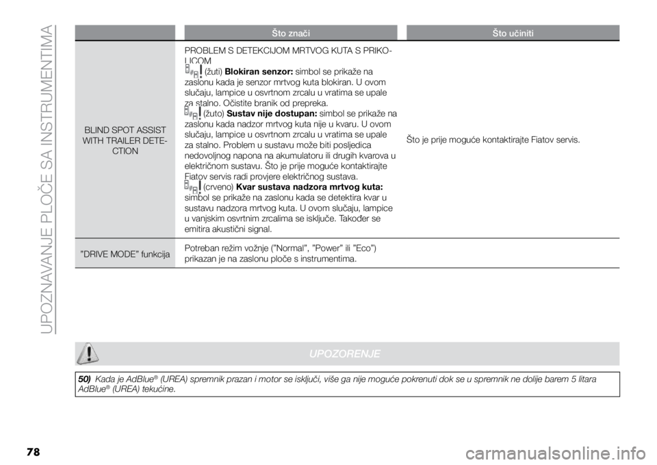 FIAT DUCATO 2021  Knjižica s uputama za uporabu i održavanje (in Croatian) UPOZNAVANJE PLOČE SA INSTRUMENTIMA
78
Što značiŠto učiniti
BLIND SPOT ASSIST 
WITH TRAILER DETE- CTION PROBLEM S DETEKCIJOM MRTVOG KUTA S PRIKO-
LICOM
 (žuti) Blokiran senzor: simbol se prikaže