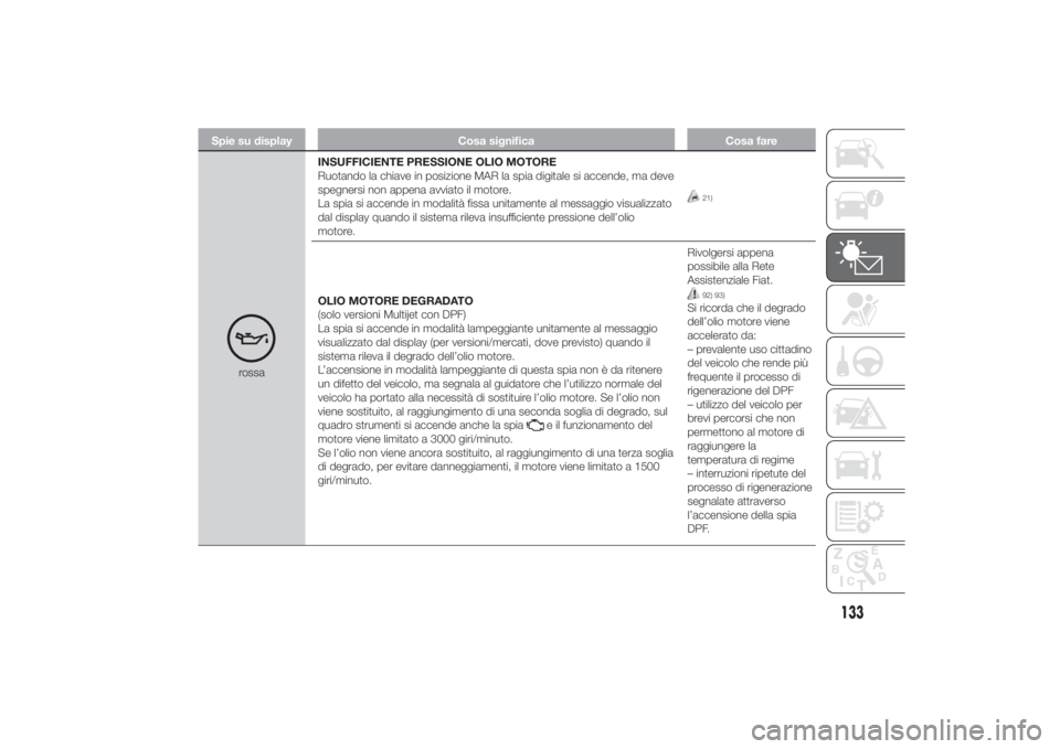 FIAT DUCATO 2014 Libretto Uso Manutenzione (in Italian) Spie su display Cosa significa Cosa fare
rossaINSUFFICIENTE PRESSIONE OLIO MOTORE
Ruotando la chiave in posizione MAR la spia digitale si accende, ma deve
spegnersi non appena avviato il motore.
La sp FIAT DUCATO 2014 Libretto Uso Manutenzione (in Italian) Spie su display Cosa significa Cosa fare
rossaINSUFFICIENTE PRESSIONE OLIO MOTORE
Ruotando la chiave in posizione MAR la spia digitale si accende, ma deve
spegnersi non appena avviato il motore.
La sp