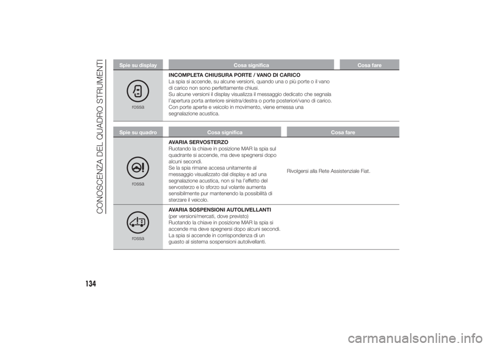 FIAT DUCATO 2014 Libretto Uso Manutenzione (in Italian) Spie su display Cosa significa Cosa fare
rossaINCOMPLETA CHIUSURA PORTE / VANO DI CARICO
La spia si accende, su alcune versioni, quando una o più porte o il vano
di carico non sono perfettamente chiu FIAT DUCATO 2014 Libretto Uso Manutenzione (in Italian) Spie su display Cosa significa Cosa fare
rossaINCOMPLETA CHIUSURA PORTE / VANO DI CARICO
La spia si accende, su alcune versioni, quando una o più porte o il vano
di carico non sono perfettamente chiu