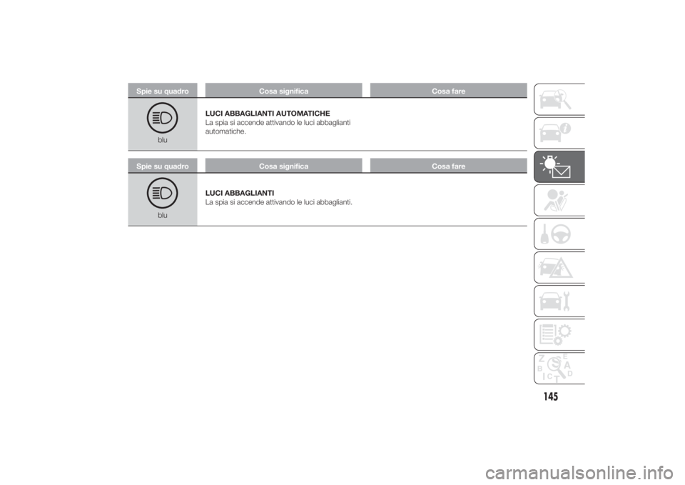 FIAT DUCATO 2014 Libretto Uso Manutenzione (in Italian) Spie su quadro Cosa significa Cosa fare
bluLUCI ABBAGLIANTI AUTOMATICHE
La spia si accende attivando le luci abbaglianti
automatiche.
Spie su quadro Cosa significa Cosa fare
bluLUCI ABBAGLIANTI
La spi FIAT DUCATO 2014 Libretto Uso Manutenzione (in Italian) Spie su quadro Cosa significa Cosa fare
bluLUCI ABBAGLIANTI AUTOMATICHE
La spia si accende attivando le luci abbaglianti
automatiche.
Spie su quadro Cosa significa Cosa fare
bluLUCI ABBAGLIANTI
La spi