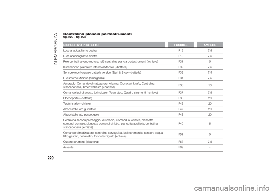 FIAT DUCATO 2014  Libretto Uso Manutenzione (in Italian) Centralina plancia portastrumenti
fig. 222 - fig. 223DISPOSITIVO PROTETTO FUSIBILE AMPERELuce anabbagliante destra F12 7,5
Luce anabbagliante sinistra F13 7,5
Relè centralina vano motore, relè centr