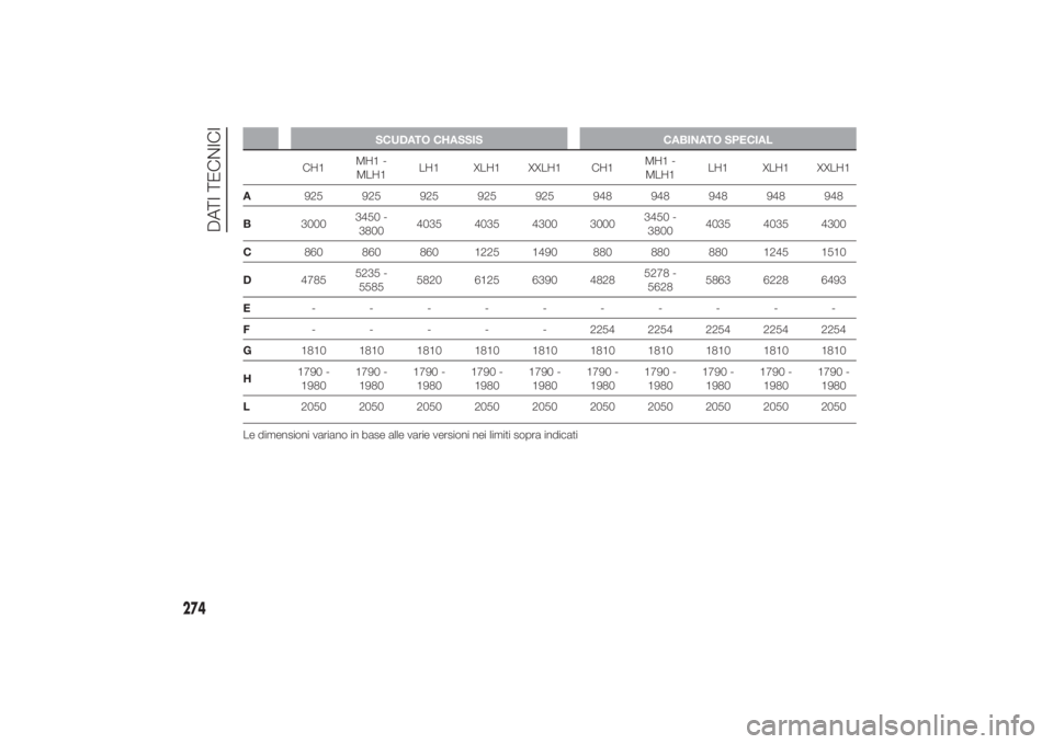 FIAT DUCATO 2014  Libretto Uso Manutenzione (in Italian) SCUDATO CHASSIS CABINATO SPECIAL
CH1MH1 -
MLH1LH1 XLH1 XXLH1 CH1MH1 -
MLH1LH1 XLH1 XXLH1
A925 925 925 925 925 948 948 948 948 948
B30003450 -
38004035 4035 4300 30003450 -
38004035 4035 4300
C860 860 