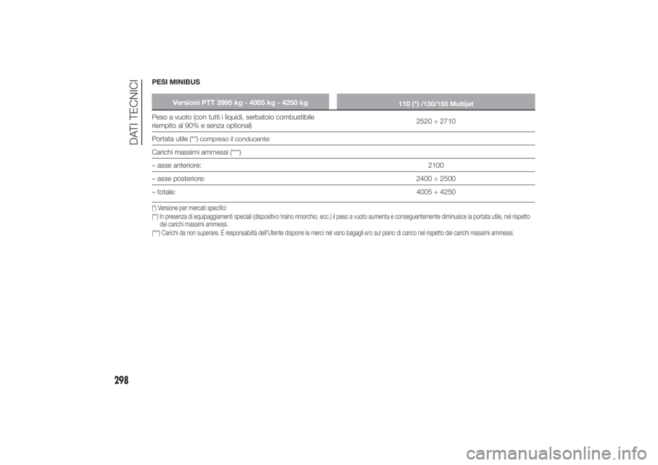 FIAT DUCATO 2014  Libretto Uso Manutenzione (in Italian) PESI MINIBUS
Versioni PTT 3995 kg - 4005 kg - 4250 kg
110 (*)
/130/150 Multijet
Peso a vuoto (con tutti i liquidi, serbatoio combustibile
riempito al 90% e senza optional)2520 ÷ 2710
Portata utile (*
