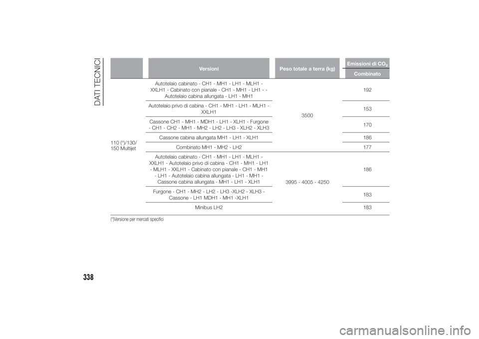 FIAT DUCATO 2014  Libretto Uso Manutenzione (in Italian) Versioni Peso totale a terra (kg)Emissioni di CO
2
Combinato
110 (°)/130/
150 MultijetAutotelaio cabinato - CH1 - MH1 - LH1 - MLH1 -
XXLH1 - Cabinato con pianale - CH1 - MH1 - LH1 - -
Autotelaio cabi