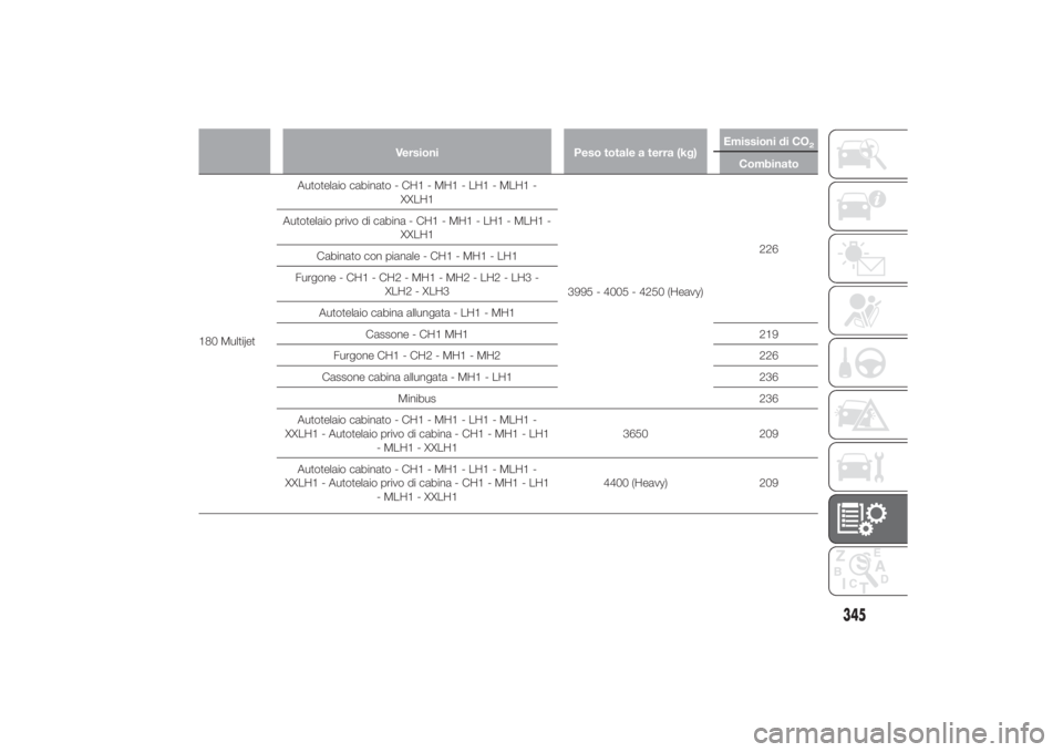 FIAT DUCATO 2014  Libretto Uso Manutenzione (in Italian) Versioni Peso totale a terra (kg)Emissioni di CO
2
Combinato
180 MultijetAutotelaio cabinato - CH1 - MH1 - LH1 - MLH1 -
XXLH1
3995 - 4005 - 4250 (Heavy)226 Autotelaio privo di cabina - CH1 - MH1 - LH1