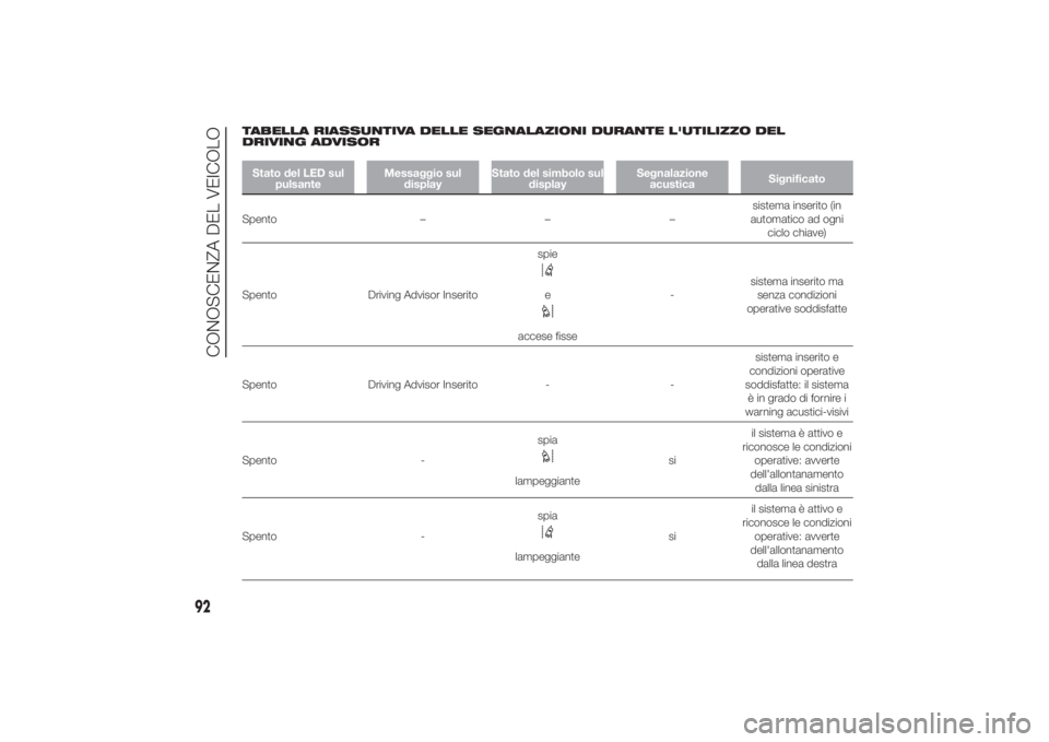 FIAT DUCATO 2014 Libretto Uso Manutenzione (in Italian) TABELLA RIASSUNTIVA DELLE SEGNALAZIONI DURANTE L'UTILIZZO DEL
DRIVING ADVISORStato del LED sul
pulsanteMessaggio sul
displayStato del simbolo sul
displaySegnalazione
acusticaSignificatoSpento – FIAT DUCATO 2014 Libretto Uso Manutenzione (in Italian) TABELLA RIASSUNTIVA DELLE SEGNALAZIONI DURANTE L'UTILIZZO DEL
DRIVING ADVISORStato del LED sul
pulsanteMessaggio sul
displayStato del simbolo sul
displaySegnalazione
acusticaSignificatoSpento –
