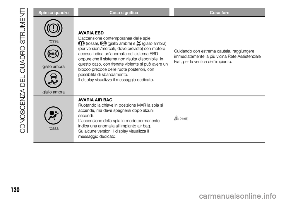 FIAT DUCATO 2015 Libretto Uso Manutenzione (in Italian) Spie su quadro Cosa significa Cosa fare
rossa
giallo ambra
giallo ambraAVARIA EBD
L’accensione contemporanea delle spie
(rossa),(giallo ambra) e(giallo ambra)
(per versioni/mercati, dove previsto) c FIAT DUCATO 2015 Libretto Uso Manutenzione (in Italian) Spie su quadro Cosa significa Cosa fare
rossa
giallo ambra
giallo ambraAVARIA EBD
L’accensione contemporanea delle spie
(rossa),(giallo ambra) e(giallo ambra)
(per versioni/mercati, dove previsto) c
