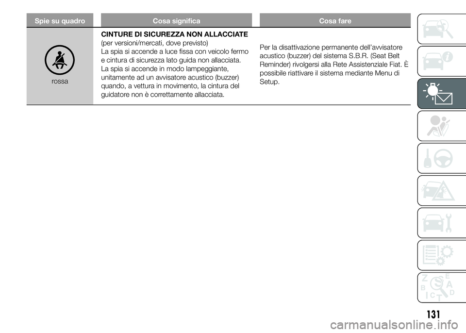FIAT DUCATO 2015  Libretto Uso Manutenzione (in Italian) Spie su quadro Cosa significa Cosa fare
rossaCINTURE DI SICUREZZA NON ALLACCIATE
(per versioni/mercati, dove previsto)
La spia si accende a luce fissa con veicolo fermo
e cintura di sicurezza lato gui