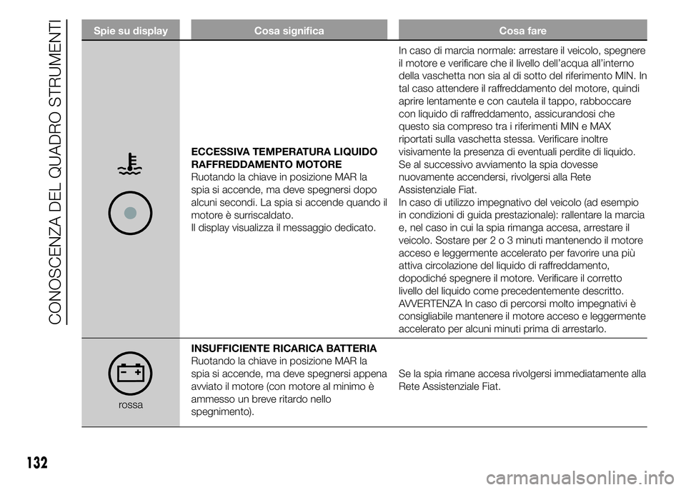 FIAT DUCATO 2015 Libretto Uso Manutenzione (in Italian) Spie su display Cosa significa Cosa fare
ECCESSIVA TEMPERATURA LIQUIDO
RAFFREDDAMENTO MOTORE
Ruotando la chiave in posizione MAR la
spia si accende, ma deve spegnersi dopo
alcuni secondi. La spia si a FIAT DUCATO 2015 Libretto Uso Manutenzione (in Italian) Spie su display Cosa significa Cosa fare
ECCESSIVA TEMPERATURA LIQUIDO
RAFFREDDAMENTO MOTORE
Ruotando la chiave in posizione MAR la
spia si accende, ma deve spegnersi dopo
alcuni secondi. La spia si a