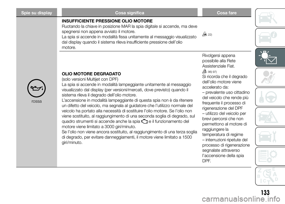 FIAT DUCATO 2015 Libretto Uso Manutenzione (in Italian) Spie su display Cosa significa Cosa fare
rossaINSUFFICIENTE PRESSIONE OLIO MOTORE
Ruotando la chiave in posizione MAR la spia digitale si accende, ma deve
spegnersi non appena avviato il motore.
La sp FIAT DUCATO 2015 Libretto Uso Manutenzione (in Italian) Spie su display Cosa significa Cosa fare
rossaINSUFFICIENTE PRESSIONE OLIO MOTORE
Ruotando la chiave in posizione MAR la spia digitale si accende, ma deve
spegnersi non appena avviato il motore.
La sp