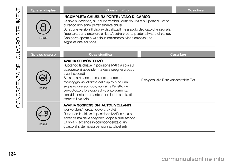 FIAT DUCATO 2015 Libretto Uso Manutenzione (in Italian) Spie su display Cosa significa Cosa fare
rossaINCOMPLETA CHIUSURA PORTE / VANO DI CARICO
La spia si accende, su alcune versioni, quando una o più porte o il vano
di carico non sono perfettamente chiu FIAT DUCATO 2015 Libretto Uso Manutenzione (in Italian) Spie su display Cosa significa Cosa fare
rossaINCOMPLETA CHIUSURA PORTE / VANO DI CARICO
La spia si accende, su alcune versioni, quando una o più porte o il vano
di carico non sono perfettamente chiu