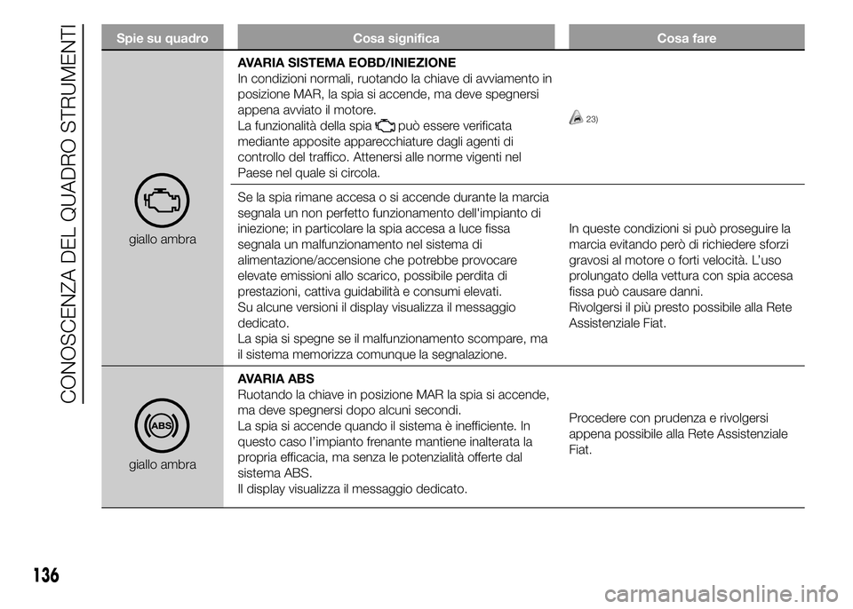 FIAT DUCATO 2015 Libretto Uso Manutenzione (in Italian) Spie su quadro Cosa significa Cosa fare
giallo ambraAVARIA SISTEMA EOBD/INIEZIONE
In condizioni normali, ruotando la chiave di avviamento in
posizione MAR, la spia si accende, ma deve spegnersi
appena FIAT DUCATO 2015 Libretto Uso Manutenzione (in Italian) Spie su quadro Cosa significa Cosa fare
giallo ambraAVARIA SISTEMA EOBD/INIEZIONE
In condizioni normali, ruotando la chiave di avviamento in
posizione MAR, la spia si accende, ma deve spegnersi
appena