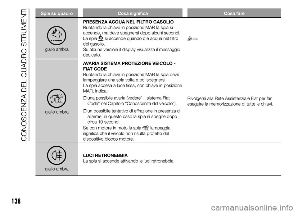 FIAT DUCATO 2015 Libretto Uso Manutenzione (in Italian) Spie su quadro Cosa significa Cosa fare
giallo ambraPRESENZA ACQUA NEL FILTRO GASOLIO
Ruotando la chiave in posizione MAR la spia si
accende, ma deve spegnersi dopo alcuni secondi.
La spia
si accende FIAT DUCATO 2015 Libretto Uso Manutenzione (in Italian) Spie su quadro Cosa significa Cosa fare
giallo ambraPRESENZA ACQUA NEL FILTRO GASOLIO
Ruotando la chiave in posizione MAR la spia si
accende, ma deve spegnersi dopo alcuni secondi.
La spia
si accende