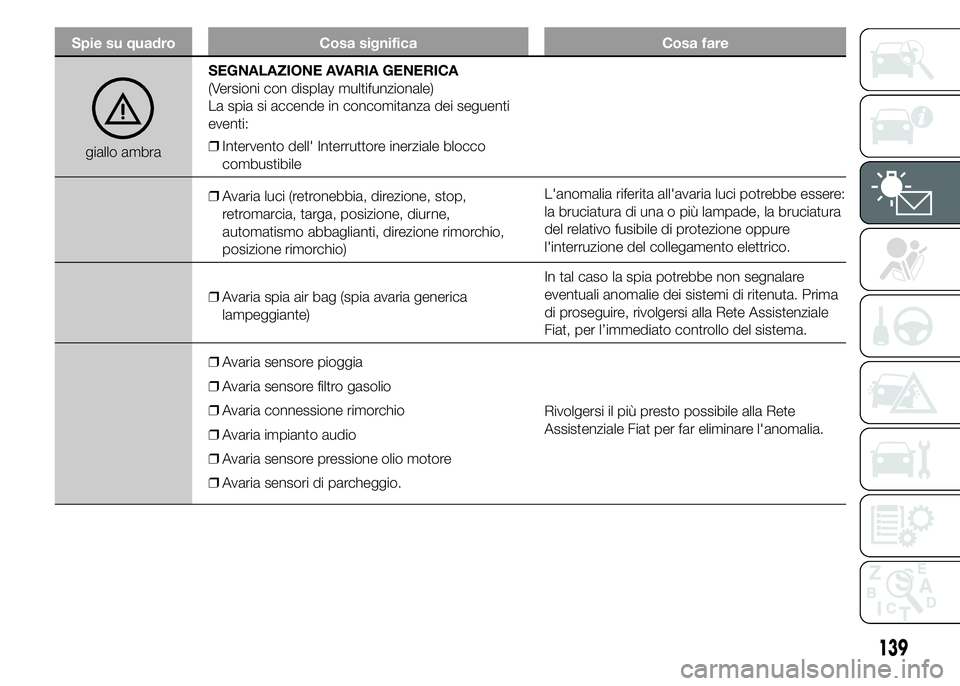 FIAT DUCATO 2015 Libretto Uso Manutenzione (in Italian) Spie su quadro Cosa significa Cosa fare
giallo ambraSEGNALAZIONE AVARIA GENERICA
(Versioni con display multifunzionale)
La spia si accende in concomitanza dei seguenti
eventi:
❒Intervento dell' FIAT DUCATO 2015 Libretto Uso Manutenzione (in Italian) Spie su quadro Cosa significa Cosa fare
giallo ambraSEGNALAZIONE AVARIA GENERICA
(Versioni con display multifunzionale)
La spia si accende in concomitanza dei seguenti
eventi:
❒Intervento dell'