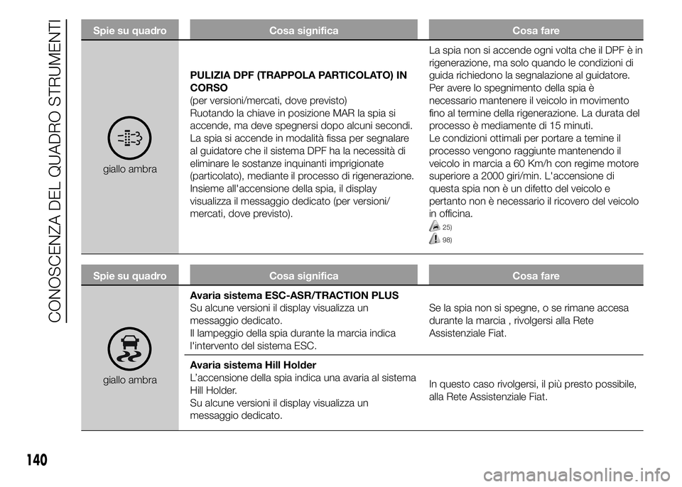 FIAT DUCATO 2015 Libretto Uso Manutenzione (in Italian) Spie su quadro Cosa significa Cosa fare
giallo ambraPULIZIA DPF (TRAPPOLA PARTICOLATO) IN
CORSO
(per versioni/mercati, dove previsto)
Ruotando la chiave in posizione MAR la spia si
accende, ma deve sp FIAT DUCATO 2015 Libretto Uso Manutenzione (in Italian) Spie su quadro Cosa significa Cosa fare
giallo ambraPULIZIA DPF (TRAPPOLA PARTICOLATO) IN
CORSO
(per versioni/mercati, dove previsto)
Ruotando la chiave in posizione MAR la spia si
accende, ma deve sp