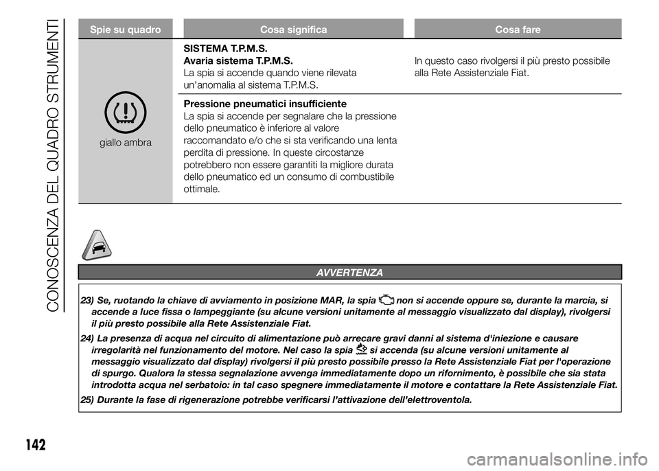 FIAT DUCATO 2015 Libretto Uso Manutenzione (in Italian) Spie su quadro Cosa significa Cosa fare
giallo ambraSISTEMA T.P.M.S.
Avaria sistema T.P.M.S.
La spia si accende quando viene rilevata
un'anomalia al sistema T.P.M.S.In questo caso rivolgersi il pi FIAT DUCATO 2015 Libretto Uso Manutenzione (in Italian) Spie su quadro Cosa significa Cosa fare
giallo ambraSISTEMA T.P.M.S.
Avaria sistema T.P.M.S.
La spia si accende quando viene rilevata
un'anomalia al sistema T.P.M.S.In questo caso rivolgersi il pi