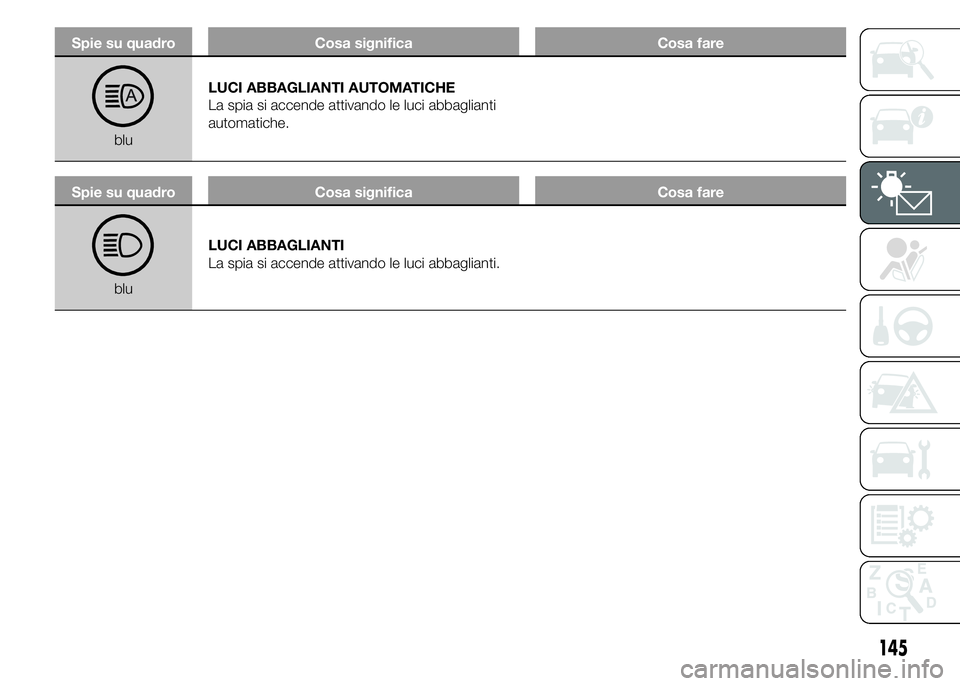 FIAT DUCATO 2015 Libretto Uso Manutenzione (in Italian) Spie su quadro Cosa significa Cosa fare
bluLUCI ABBAGLIANTI AUTOMATICHE
La spia si accende attivando le luci abbaglianti
automatiche.
Spie su quadro Cosa significa Cosa fare
bluLUCI ABBAGLIANTI
La spi FIAT DUCATO 2015 Libretto Uso Manutenzione (in Italian) Spie su quadro Cosa significa Cosa fare
bluLUCI ABBAGLIANTI AUTOMATICHE
La spia si accende attivando le luci abbaglianti
automatiche.
Spie su quadro Cosa significa Cosa fare
bluLUCI ABBAGLIANTI
La spi