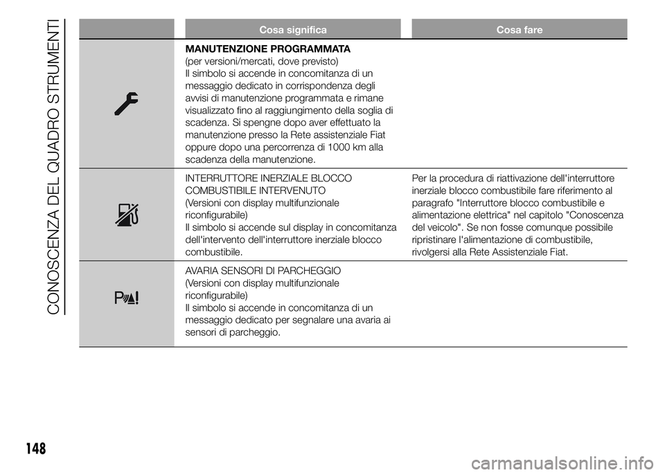 FIAT DUCATO 2015 Libretto Uso Manutenzione (in Italian) Cosa significa Cosa fare
MANUTENZIONE PROGRAMMATA
(per versioni/mercati, dove previsto)
Il simbolo si accende in concomitanza di un
messaggio dedicato in corrispondenza degli
avvisi di manutenzione pr FIAT DUCATO 2015 Libretto Uso Manutenzione (in Italian) Cosa significa Cosa fare
MANUTENZIONE PROGRAMMATA
(per versioni/mercati, dove previsto)
Il simbolo si accende in concomitanza di un
messaggio dedicato in corrispondenza degli
avvisi di manutenzione pr