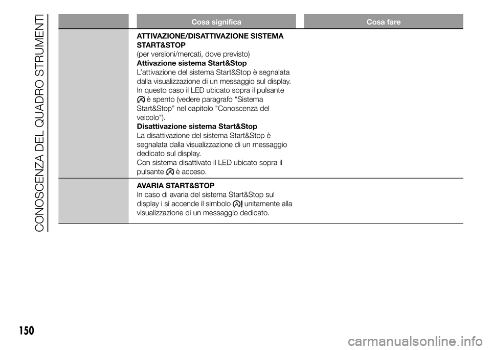 FIAT DUCATO 2015  Libretto Uso Manutenzione (in Italian) Cosa significa Cosa fare
ATTIVAZIONE/DISATTIVAZIONE SISTEMA
START&STOP
(per versioni/mercati, dove previsto)
Attivazione sistema Start&Stop
L’attivazione del sistema Start&Stop è segnalata
dalla vi
