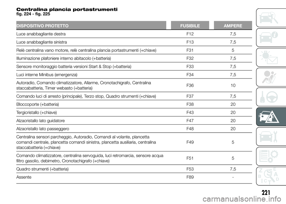 FIAT DUCATO 2015  Libretto Uso Manutenzione (in Italian) Centralina plancia portastrumenti
fig. 224 - fig. 225
DISPOSITIVO PROTETTO FUSIBILE AMPERE
Luce anabbagliante destra F12 7,5
Luce anabbagliante sinistra F13 7,5
Relè centralina vano motore, relè cen