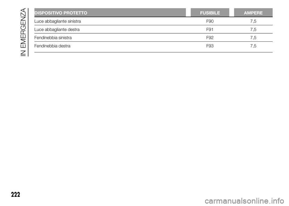 FIAT DUCATO 2015 Libretto Uso Manutenzione (in Italian) DISPOSITIVO PROTETTO FUSIBILE AMPERE
Luce abbagliante sinistra F90 7,5
Luce abbagliante destra F91 7,5
Fendinebbia sinistra F92 7,5
Fendinebbia destra F93 7,5
222
IN EMERGENZA FIAT DUCATO 2015 Libretto Uso Manutenzione (in Italian) DISPOSITIVO PROTETTO FUSIBILE AMPERE
Luce abbagliante sinistra F90 7,5
Luce abbagliante destra F91 7,5
Fendinebbia sinistra F92 7,5
Fendinebbia destra F93 7,5
222
IN EMERGENZA