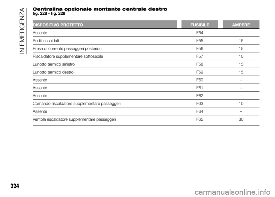 FIAT DUCATO 2015 Libretto Uso Manutenzione (in Italian) Centralina opzionale montante centrale destro
fig. 228 - fig. 229
DISPOSITIVO PROTETTO FUSIBILE AMPERE
AssenteF54 –
Sedili riscaldatiF55 15
Presa di corrente passeggeri posteriori F56 15
Riscaldator FIAT DUCATO 2015 Libretto Uso Manutenzione (in Italian) Centralina opzionale montante centrale destro
fig. 228 - fig. 229
DISPOSITIVO PROTETTO FUSIBILE AMPERE
AssenteF54 –
Sedili riscaldatiF55 15
Presa di corrente passeggeri posteriori F56 15
Riscaldator