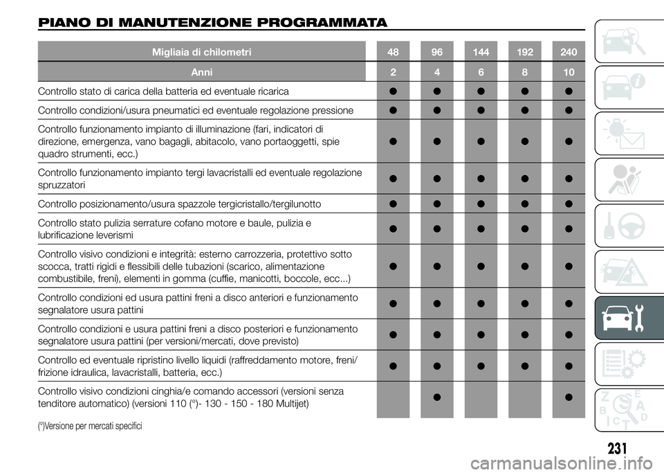 FIAT DUCATO 2015 Libretto Uso Manutenzione (in Italian) PIANO DI MANUTENZIONE PROGRAMMATA
Migliaia di chilometri 48 96 144 192 240
Anni246810
Controllo stato di carica della batteria ed eventuale ricarica●●●●●
Controllo condizioni/usura pneumatic FIAT DUCATO 2015 Libretto Uso Manutenzione (in Italian) PIANO DI MANUTENZIONE PROGRAMMATA
Migliaia di chilometri 48 96 144 192 240
Anni246810
Controllo stato di carica della batteria ed eventuale ricarica●●●●●
Controllo condizioni/usura pneumatic