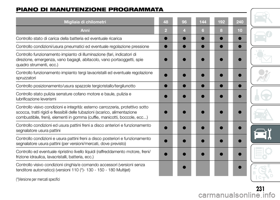 FIAT DUCATO 2015  Libretto Uso Manutenzione (in Italian) PIANO DI MANUTENZIONE PROGRAMMATA
Migliaia di chilometri 48 96 144 192 240
Anni246810
Controllo stato di carica della batteria ed eventuale ricarica●●●●●
Controllo condizioni/usura pneumatic