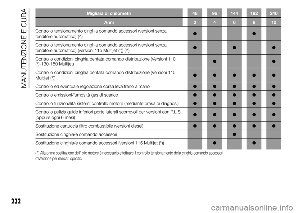 FIAT DUCATO 2015  Libretto Uso Manutenzione (in Italian) Migliaia di chilometri 48 96 144 192 240
Anni246810
Controllo tensionamento cinghia comando accessori (versioni senza
tenditore automatico) (^)●●
Controllo tensionamento cinghia comando accessori 