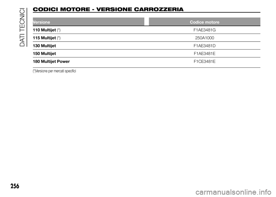 FIAT DUCATO 2015 Libretto Uso Manutenzione (in Italian) CODICI MOTORE - VERSIONE CARROZZERIA.
VersioneCodice motore
110 Multijet(*) F1AE3481G
115 Multijet(*)250A1000
130 MultijetF1AE3481D
150 MultijetF1AE3481E
180 Multijet PowerF1CE3481E
(*)Versione per me FIAT DUCATO 2015 Libretto Uso Manutenzione (in Italian) CODICI MOTORE - VERSIONE CARROZZERIA.
VersioneCodice motore
110 Multijet(*) F1AE3481G
115 Multijet(*)250A1000
130 MultijetF1AE3481D
150 MultijetF1AE3481E
180 Multijet PowerF1CE3481E
(*)Versione per me