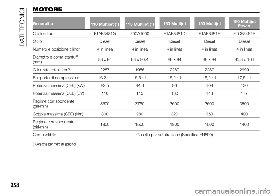 FIAT DUCATO 2015  Libretto Uso Manutenzione (in Italian) MOTORE
Generalità
110 Multijet (*) 115 Multijet (*)130 Multijet 150 Multijet180 Multijet
Power
Codice tipo F1AE3481G 250A1000 F1AE3481D F1AE3481E F1CE3481E
Ciclo Diesel Diesel Diesel Diesel Diesel
Nu