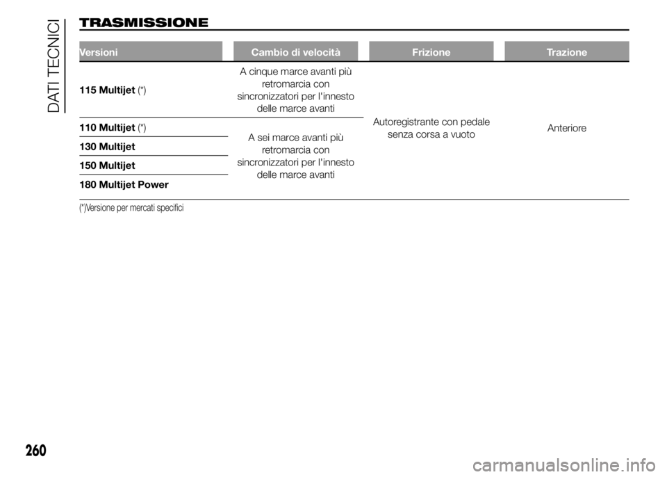 FIAT DUCATO 2015  Libretto Uso Manutenzione (in Italian) TRASMISSIONE
Versioni Cambio di velocità Frizione Trazione
115 Multijet(*)A cinque marce avanti più
retromarcia con
sincronizzatori per l'innesto
delle marce avanti
Autoregistrante con pedale
se